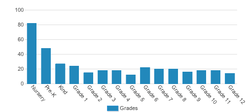 Curtis Baptist School (pk-12) Student By Grade Curtis Baptist School (pk-12) Student By Grade