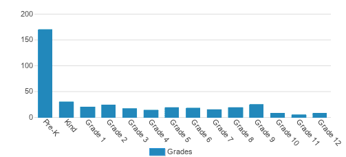 Curtis Baptist School (pk-12) Student By Grade Curtis Baptist School (pk-12) Student By Grade