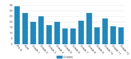 Fullington Academy Student By Grade Fullington Academy Student By Grade