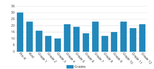 Fullington Academy Student By Grade Fullington Academy Student By Grade