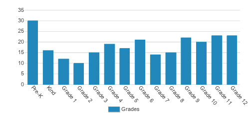 Fullington Academy Student By Grade Fullington Academy Student By Grade