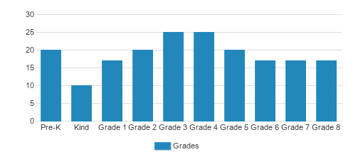 Imhotep Academy Student By Grade Imhotep Academy Student By Grade