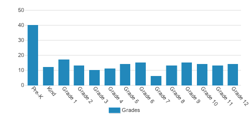 Open Bible Christian School Student By Grade Open Bible Christian School Student By Grade