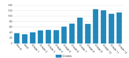 Paideia School Student By Grade Paideia School Student By Grade
