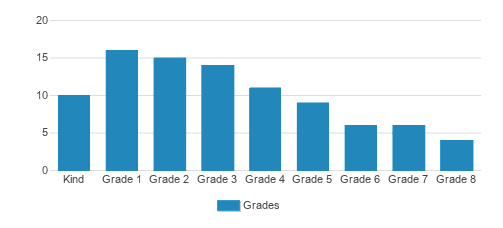 Parkview Christian School Student By Grade Parkview Christian School Student By Grade