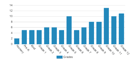 Southwest Atlanta Christian Academy Student By Grade Southwest Atlanta Christian Academy Student By Grade