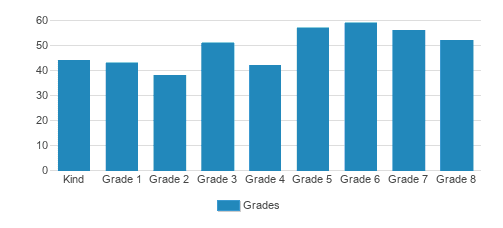 St. Joseph Catholic School Student By Grade St. Joseph Catholic School Student By Grade