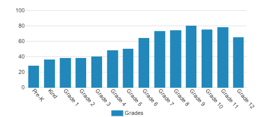 The Galloway School Student By Grade The Galloway School Student By Grade