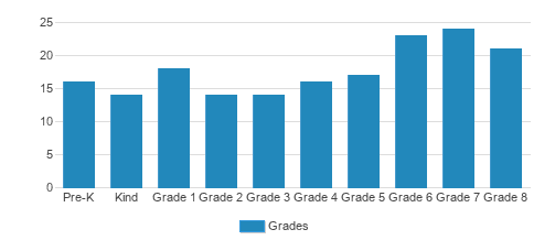Saint Simons Christian School Student By Grade Saint Simons Christian School Student By Grade