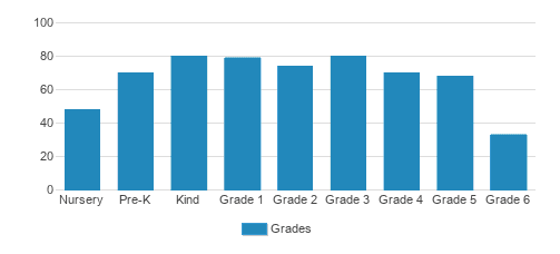Trinity School Student By Grade Trinity School Student By Grade