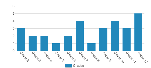 Victory Christian School Student By Grade Victory Christian School Student By Grade