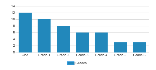 Ho'ala School Student By Grade Ho'ala School Student By Grade