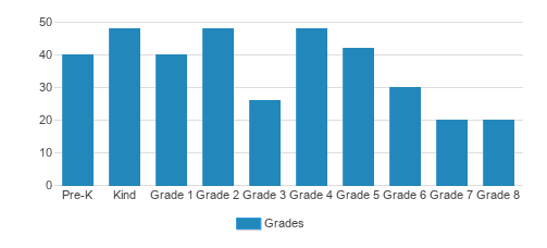 Holy Family Catholic Academy Student By Grade Holy Family Catholic Academy Student By Grade