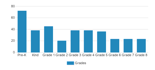 Holy Family Catholic Academy Student By Grade Holy Family Catholic Academy Student By Grade