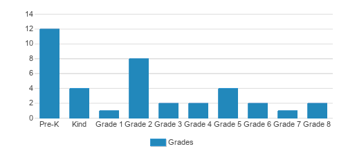 Kahili Adventist School Student By Grade Kahili Adventist School Student By Grade
