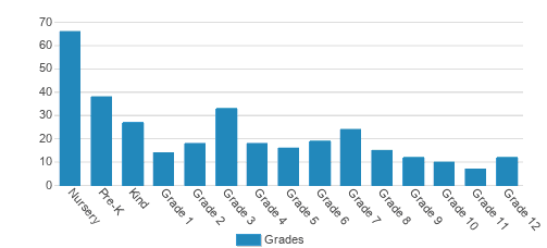 Kaimuki Christian School Student By Grade Kaimuki Christian School Student By Grade