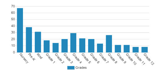 Kaimuki Christian School Student By Grade  Kaimuki Christian School Student By Grade