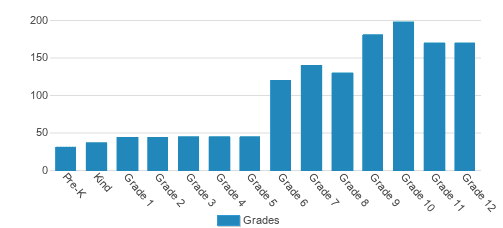 Mid-Pacific Institute Student By Grade Mid-Pacific Institute Student By Grade