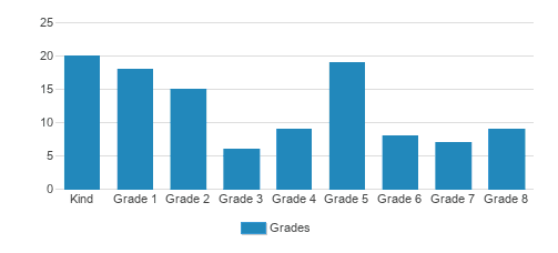St. Theresa School Student By Grade St. Theresa School Student By Grade