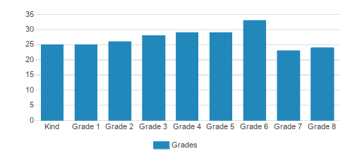 Mary Star Of The Sea School Student By Grade Mary Star Of The Sea School Student By Grade