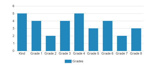 Beacon Christian School Student By Grade Beacon Christian School Student By Grade
