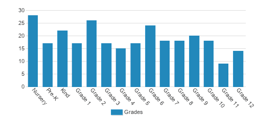Greenleaf Friends Academy Student By Grade 