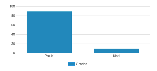Noah's Ark Learning Center Student By Grade Noah's Ark Learning Center Student By Grade