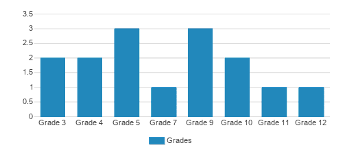The North Fork School Student By Grade The North Fork School Student By Grade