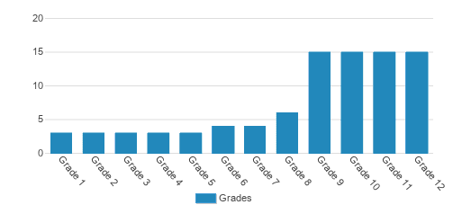 Acacia Academy - La Grange Campus & Burr Ridge Campus Student By Grade Acacia Academy - La Grange Campus & Burr Ridge Campus Student By Grade
