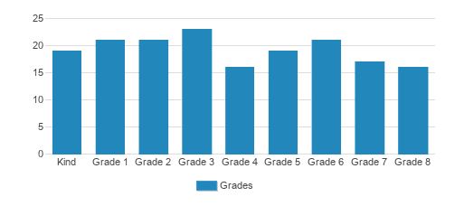 Altamont Lutheran Interparish School Student By Grade Altamont Lutheran Interparish School Student By Grade
