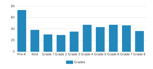 Ascension Elementary School Student By Grade Ascension Elementary School Student By Grade