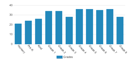 Avery Coonley School Student By Grade Avery Coonley School Student By Grade