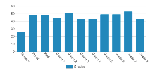 Bernard Zell Anshe Emet Day School Student By Grade Bernard Zell Anshe Emet Day School Student By Grade