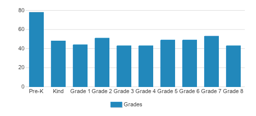 Bernard Zell Anshe Emet Day School Student By Grade Bernard Zell Anshe Emet Day School Student By Grade