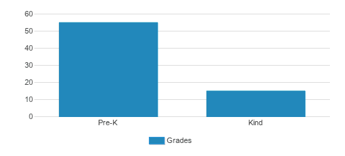 Beverly Montessori School Student By Grade Beverly Montessori School Student By Grade