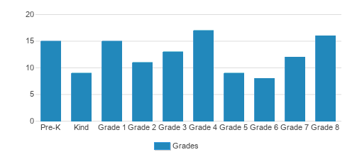 Chicago West Side Christian School Student By Grade Chicago West Side Christian School Student By Grade