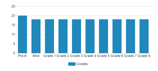 Chicago West Side Christian School Student By Grade Chicago West Side Christian School Student By Grade