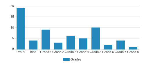 Council Oak Montessori School Student By Grade Council Oak Montessori School Student By Grade