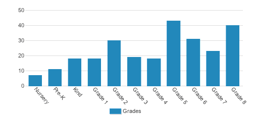 Quest Academy Student By Grade Quest Academy Student By Grade