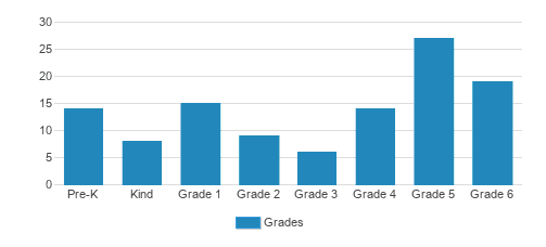 Aquin Elementary School Student By Grade Aquin Elementary School Student By Grade