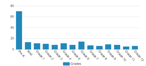 Galesburg Christian School Assoc Student By Grade Galesburg Christian School Assoc Student By Grade