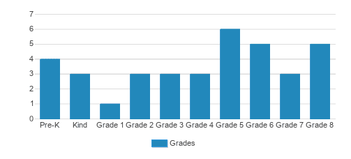 Grace English Lutheran School Student By Grade Grace English Lutheran School Student By Grade