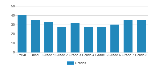 St. Luke School Student By Grade St. Luke School Student By Grade