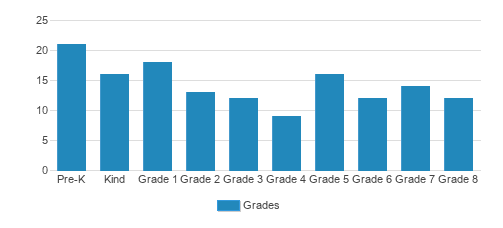 Holy Angels Catholic School Student By Grade Holy Angels Catholic School Student By Grade