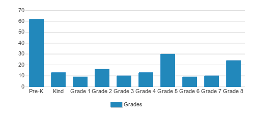 Holy Cross Elementary School Student By Grade Holy Cross Elementary School Student By Grade