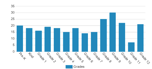 Illinois Lutheran High School Student By Grade 
