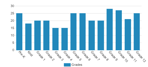 Illinois Lutheran High School Student By Grade Illinois Lutheran High School Student By Grade