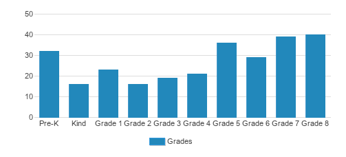 Immaculate Conception School - St. Joseph School Student By Grade Immaculate Conception School - St. Joseph School Student By Grade