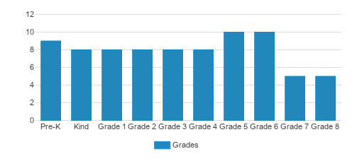 Immanuel Christian Academy Student By Grade Immanuel Christian Academy Student By Grade