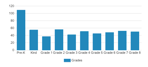 Mary Seat Of Wisdom School Student By Grade Mary Seat Of Wisdom School Student By Grade